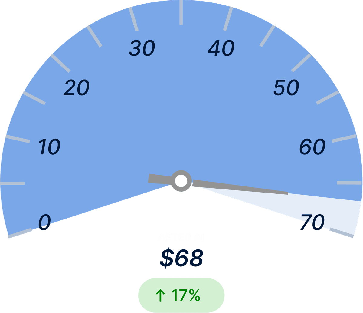 Empty‑Mile Ratio After Light