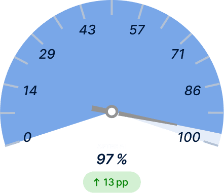 On‑Time Delivery (OTD) After Light