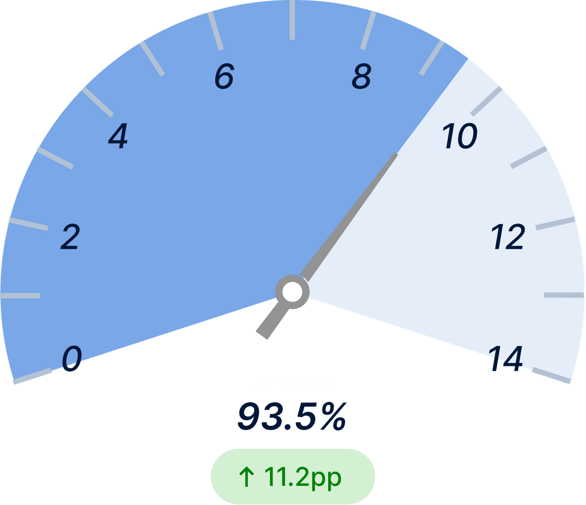 Asset Health Prediction Accuracy After Light