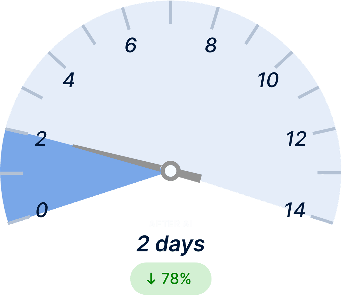 RFQ Turn-around Time After Light
