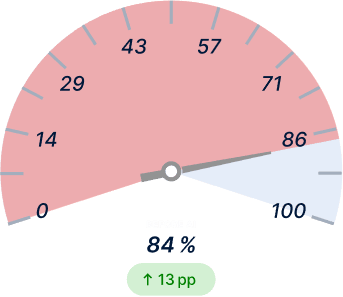 On‑Time Delivery (OTD) Before Light