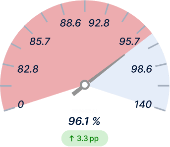 Warehouse Pick Accuracy Before Light