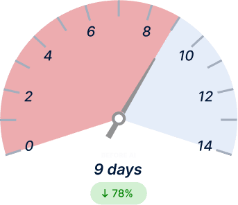 RFQ Turn-around Time Before Light