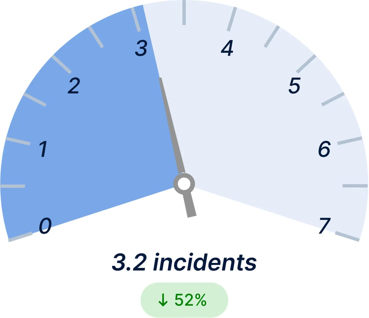 Safety Incidents / Month After
