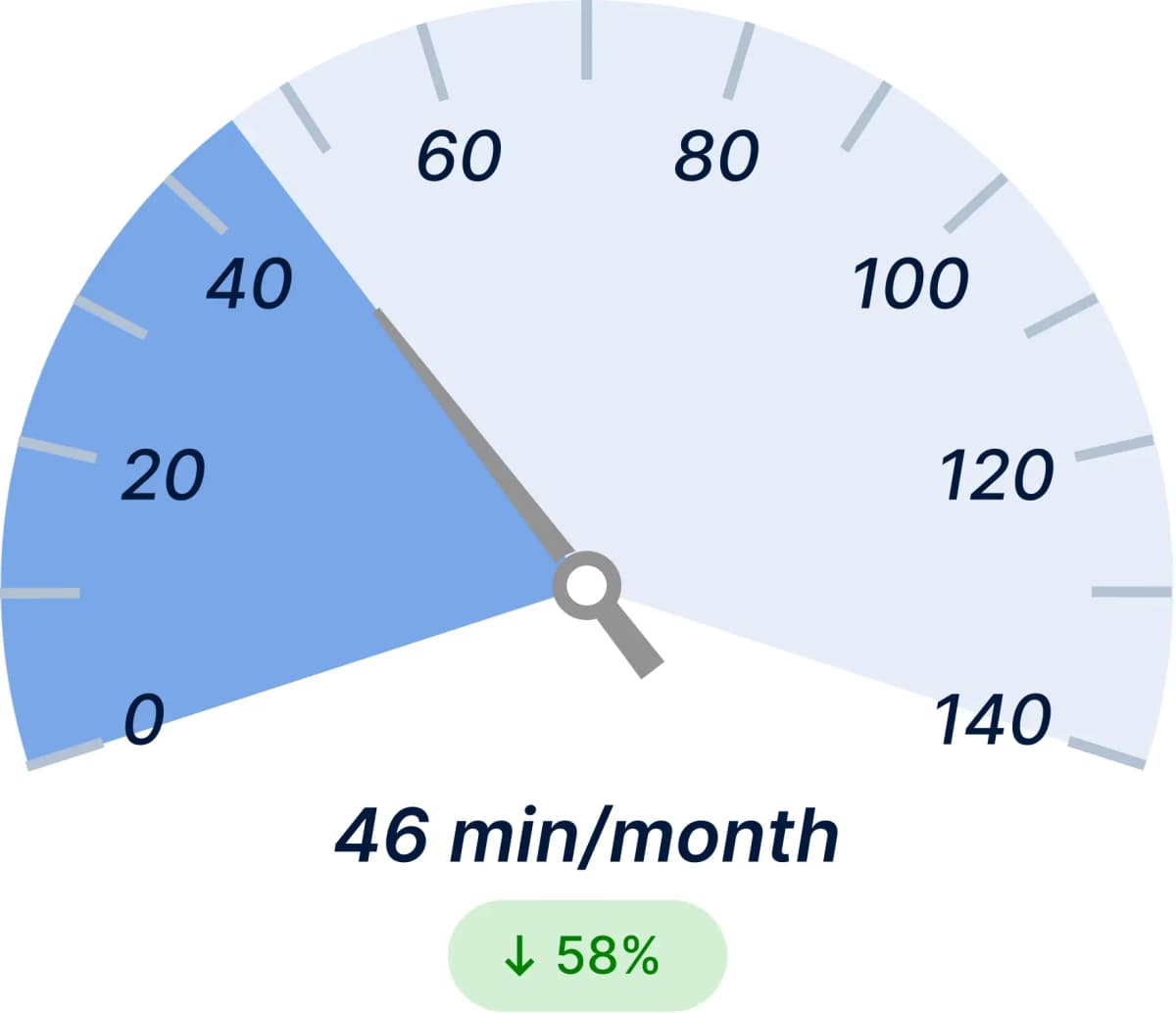 Unplanned Outage Duration After
