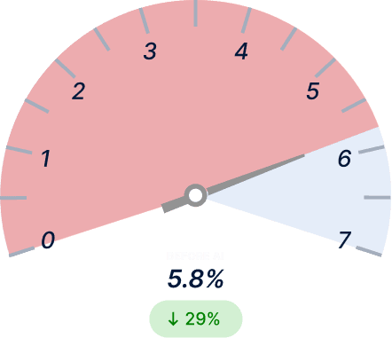 Energy Waste (Line Loss%) Before