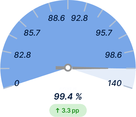 Warehouse Pick Accuracy After