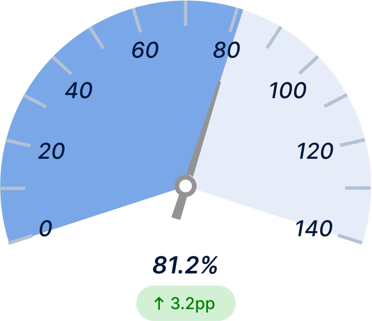 Overall Equipment Effectiveness After