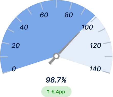 First‑Pass Yield After