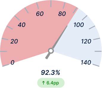 First‑Pass Yield Before