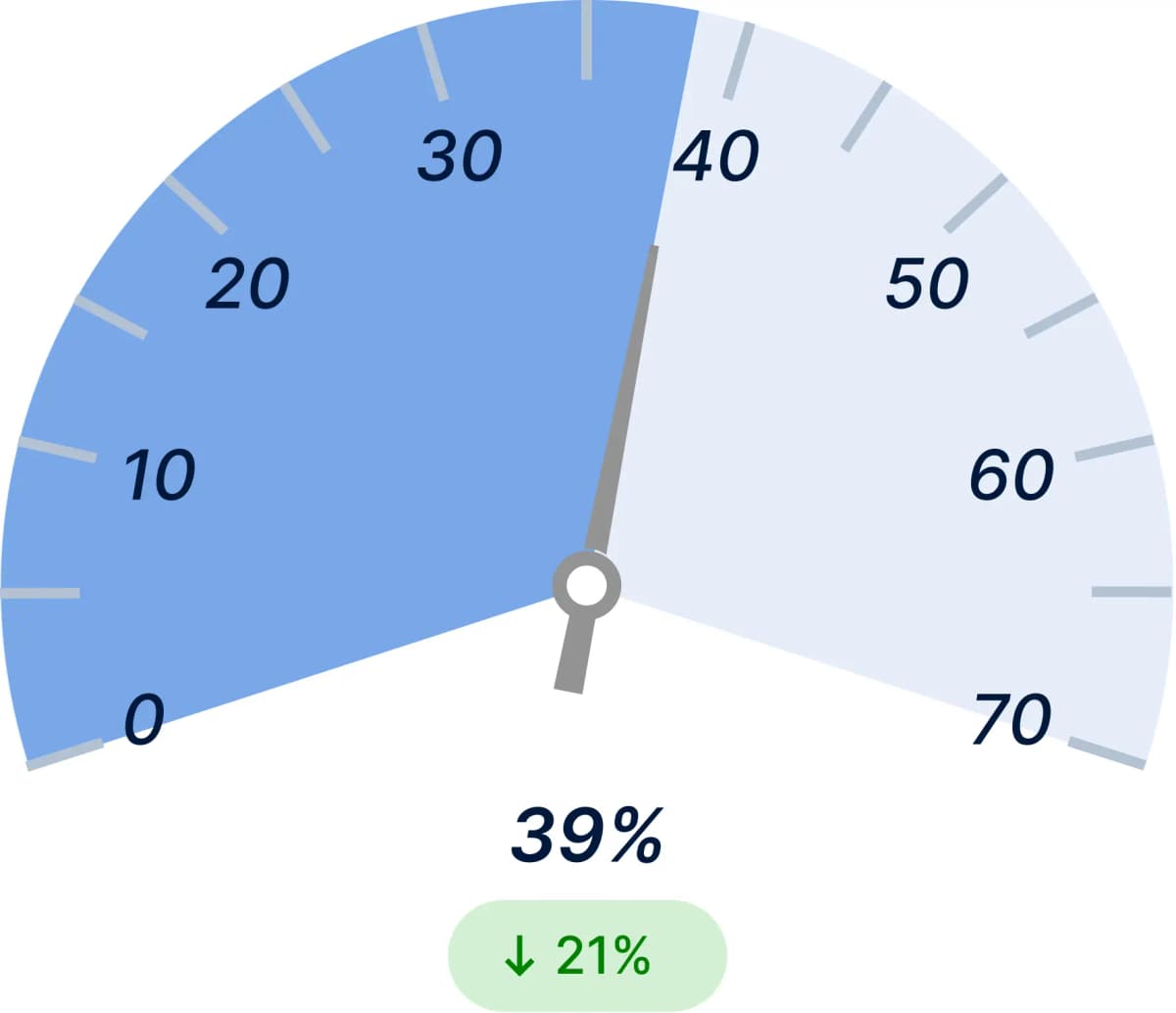 On‑Time Delivery (OTD) After