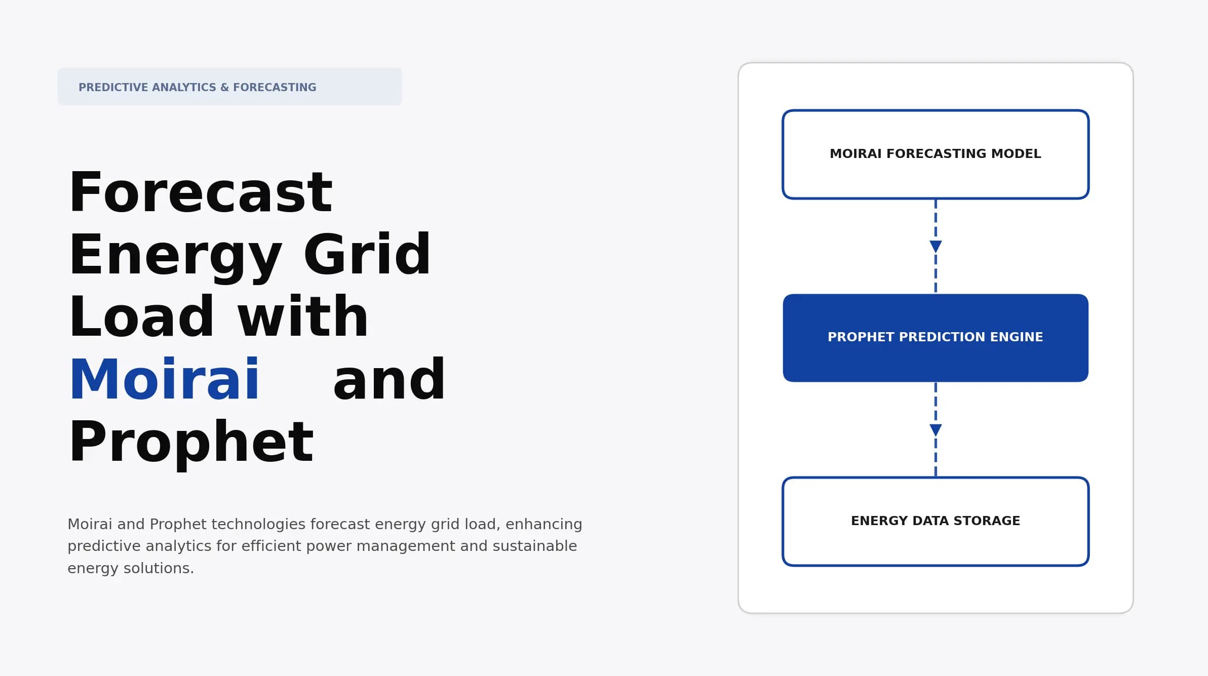 Forecast Energy Grid Load with Moirai and Prophet