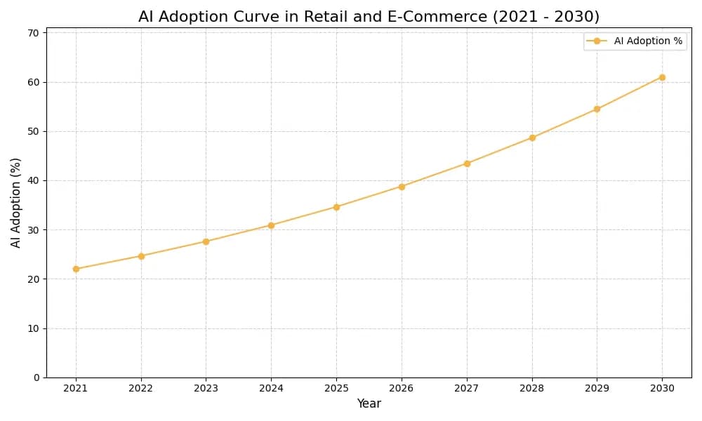 AI Adoption Graph