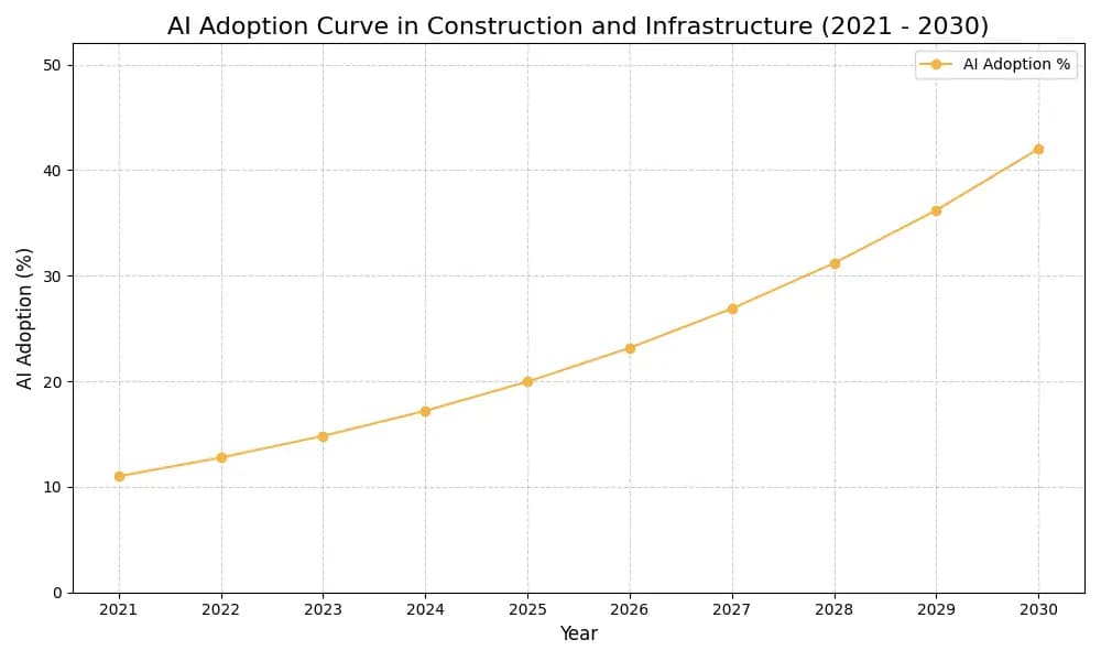 AI Adoption Graph