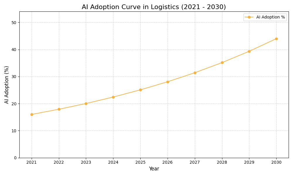 AI Adoption Graph
