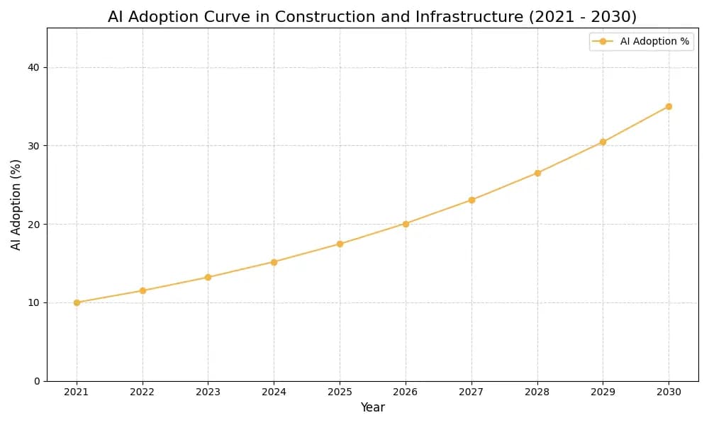 AI Adoption Graph