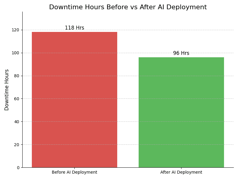 Downtime Graph