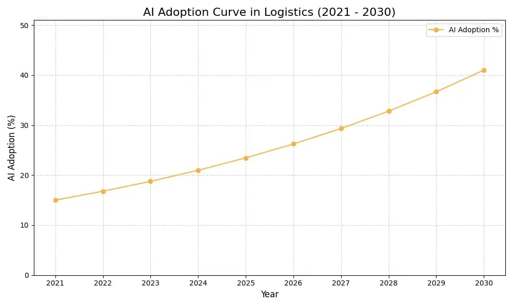 AI Adoption Graph