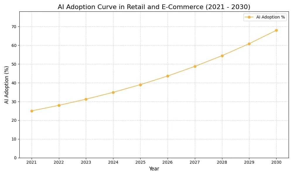 AI Adoption Graph