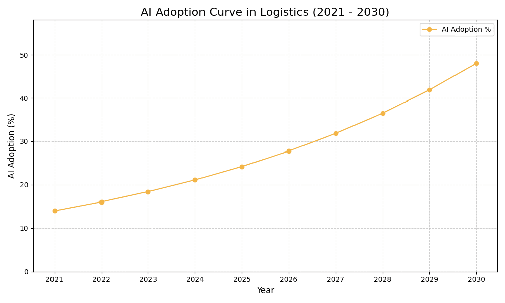 AI Adoption Graph