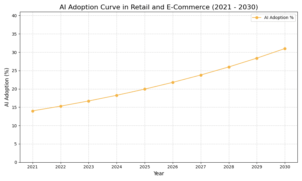 AI Adoption Graph