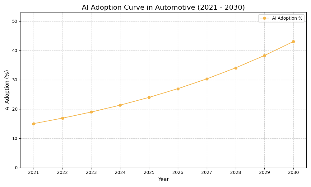 AI Adoption Graph