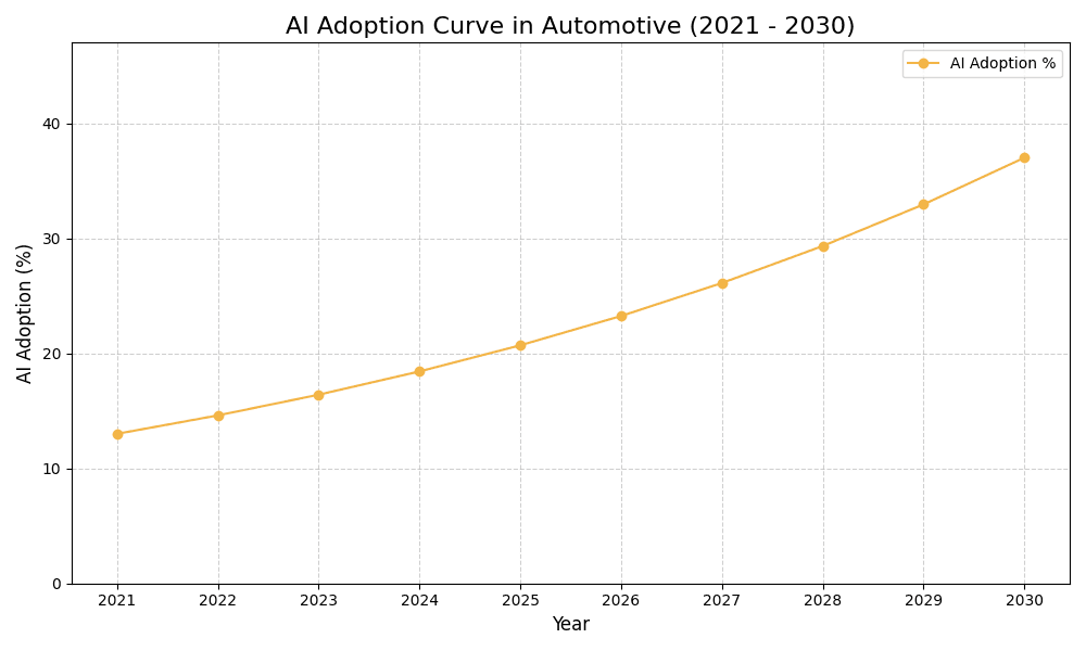 AI Adoption Graph