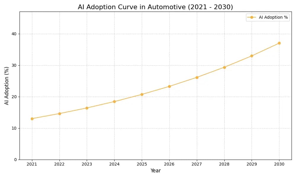 AI Adoption Graph
