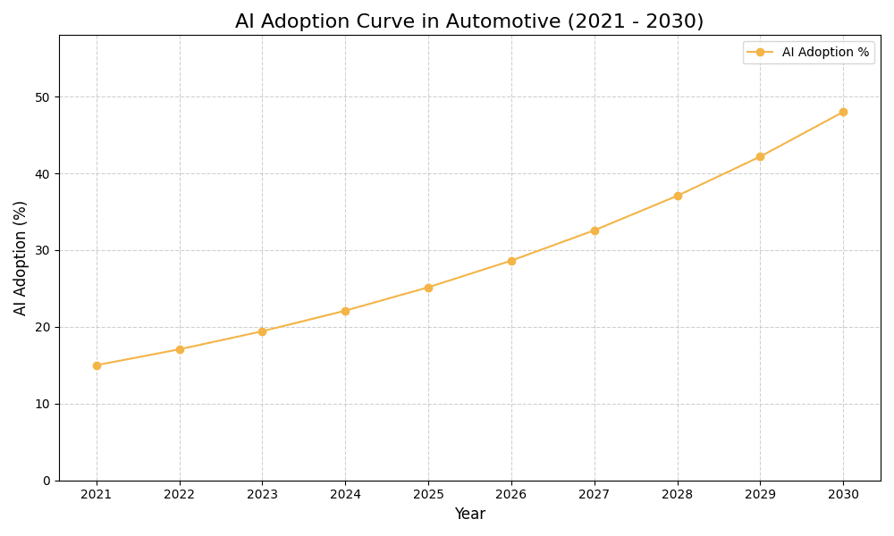 AI Adoption Graph