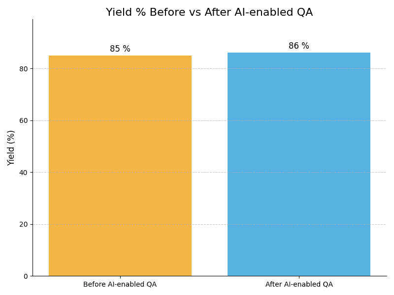 QA Yield Graph