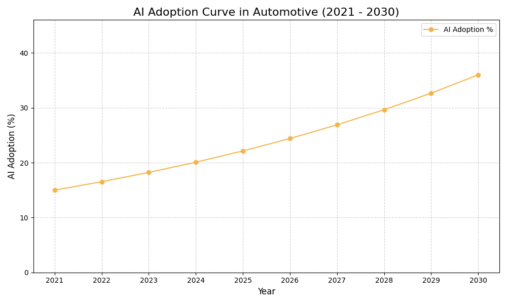 AI Adoption Graph