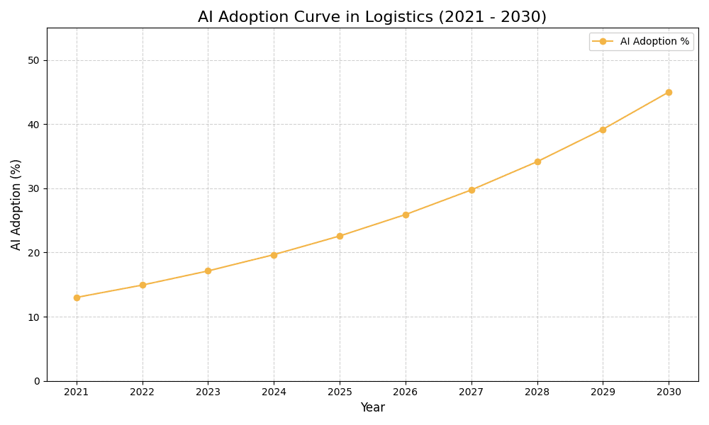 AI Adoption Graph