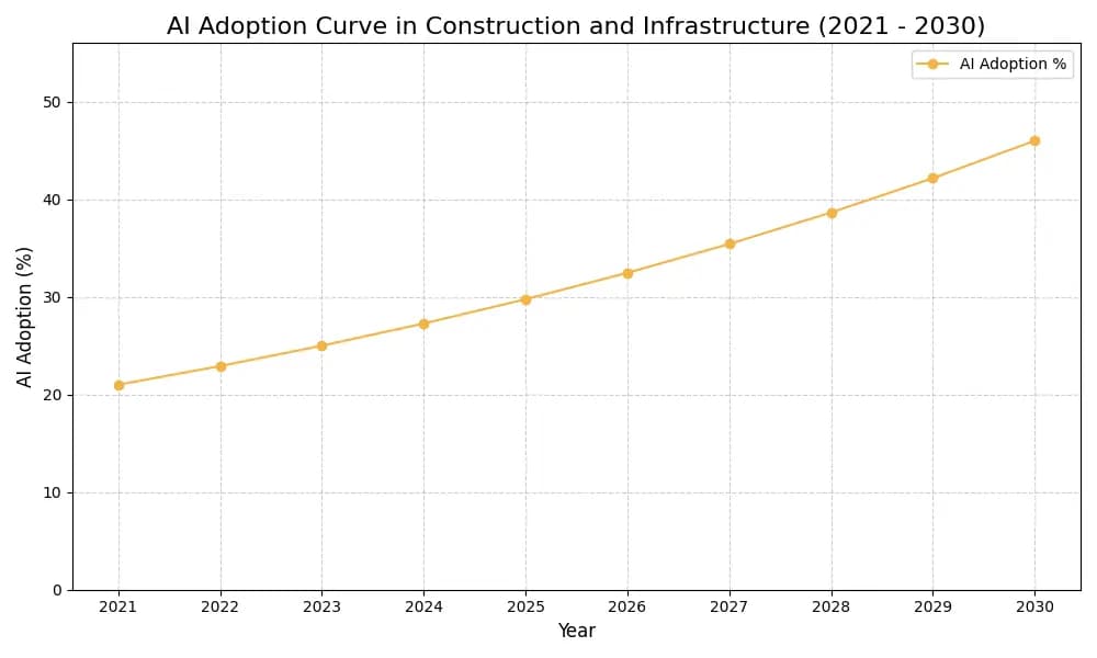 AI Adoption Graph