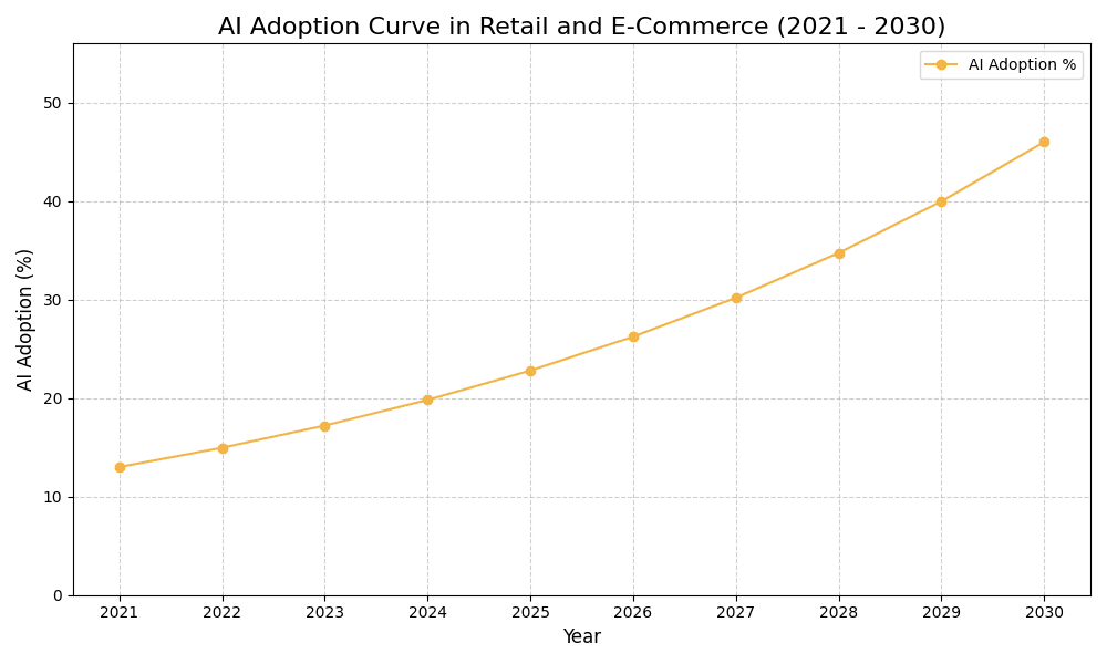 AI Adoption Graph