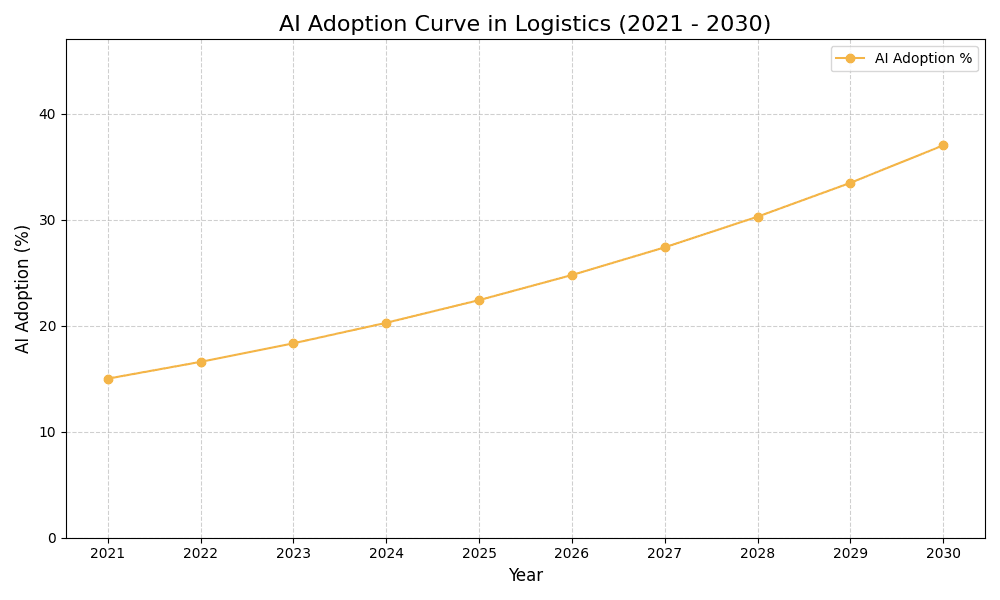 AI Adoption Graph