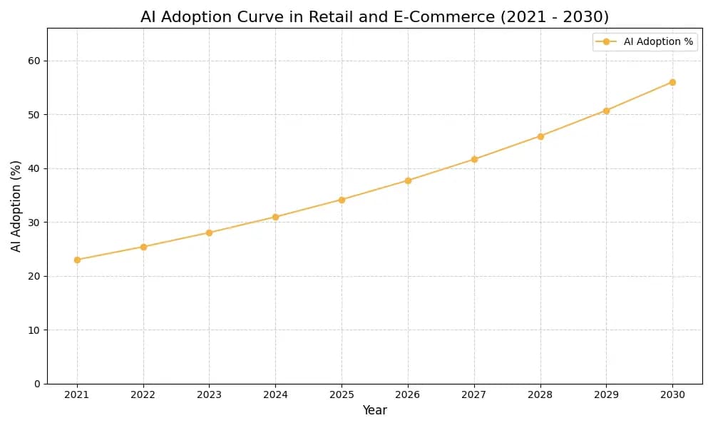 AI Adoption Graph