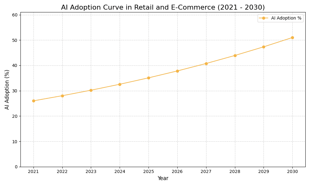 AI Adoption Graph