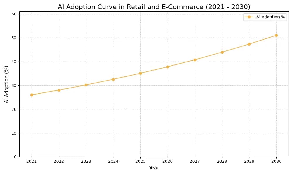 AI Adoption Graph