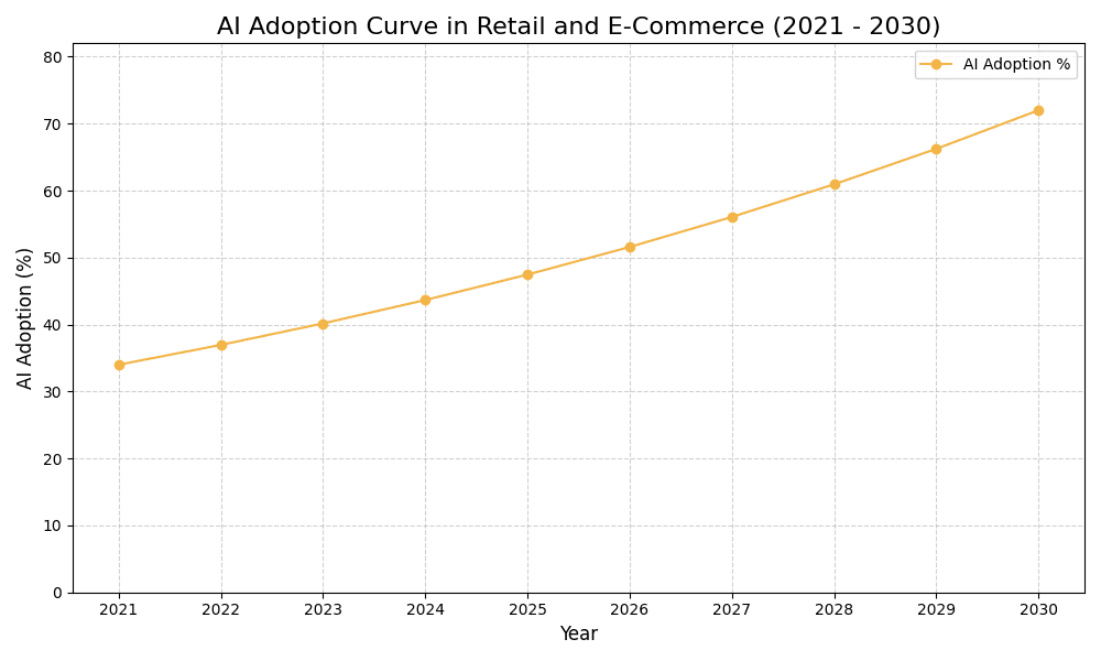 AI Adoption Graph