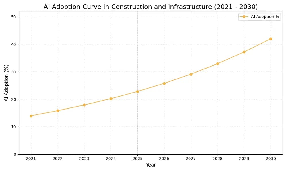 AI Adoption Graph