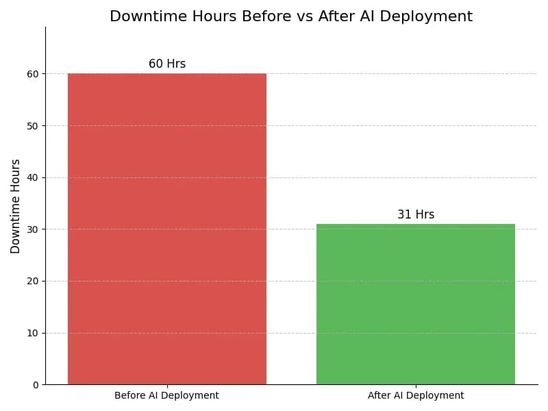 Downtime Graph