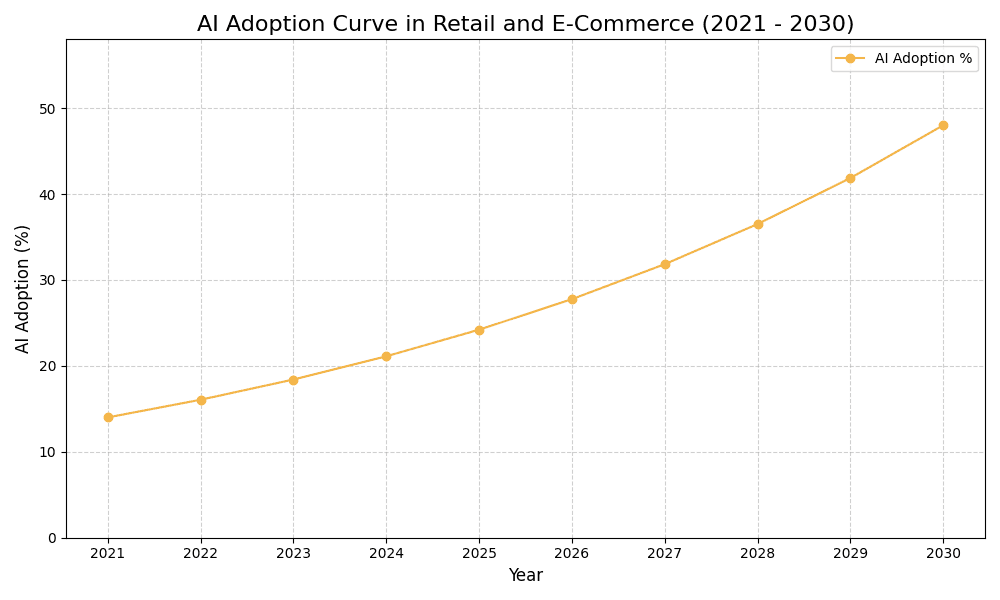 AI Adoption Graph