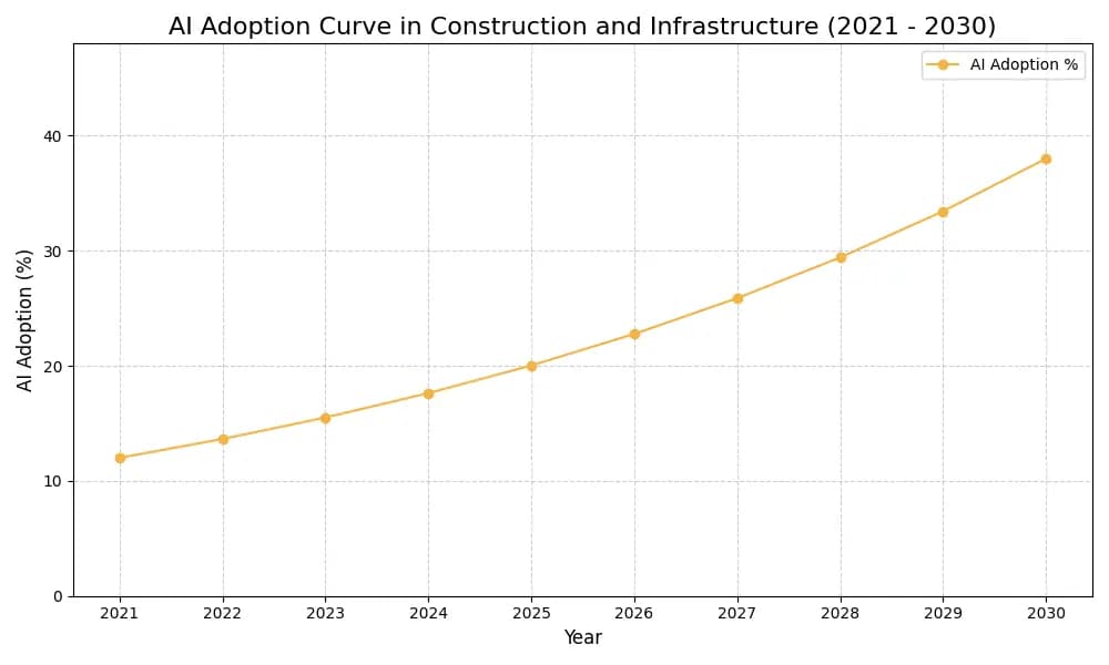 AI Adoption Graph