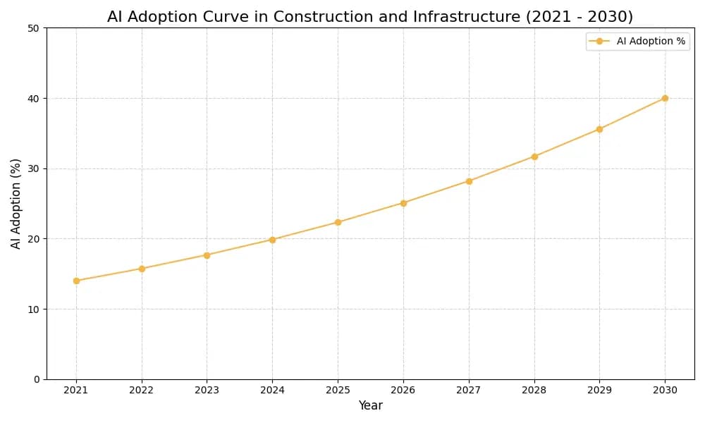 AI Adoption Graph