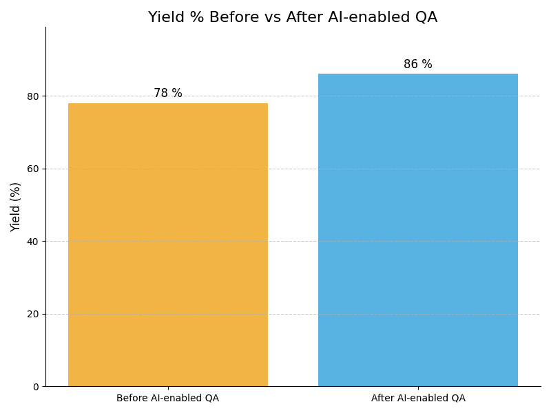 QA Yield Graph