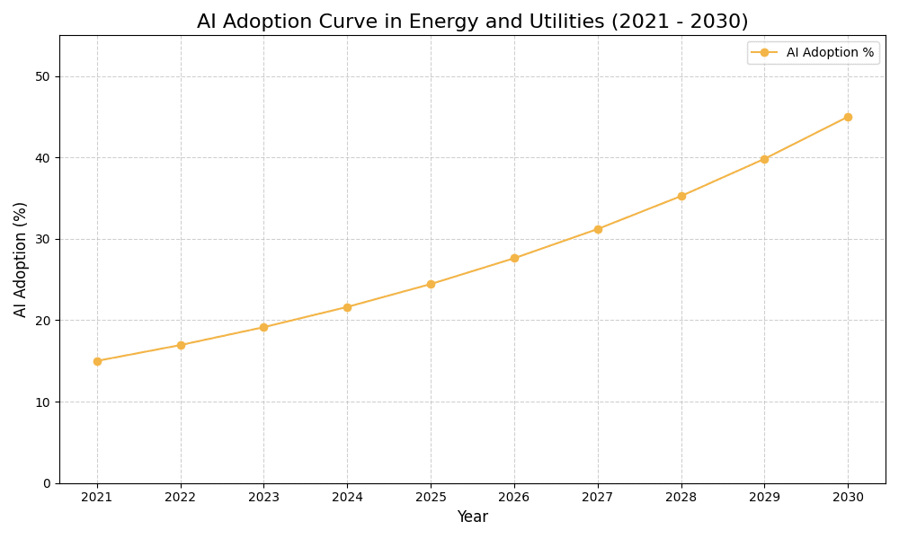 AI Adoption Graph