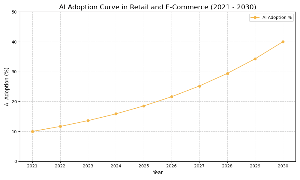 AI Adoption Graph