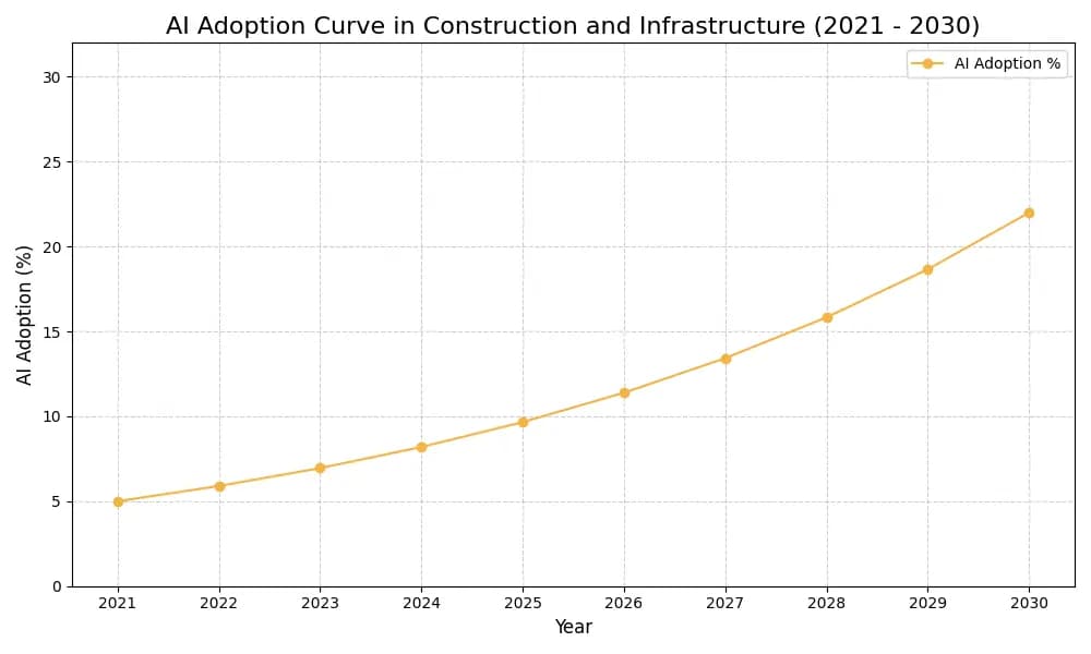 AI Adoption Graph