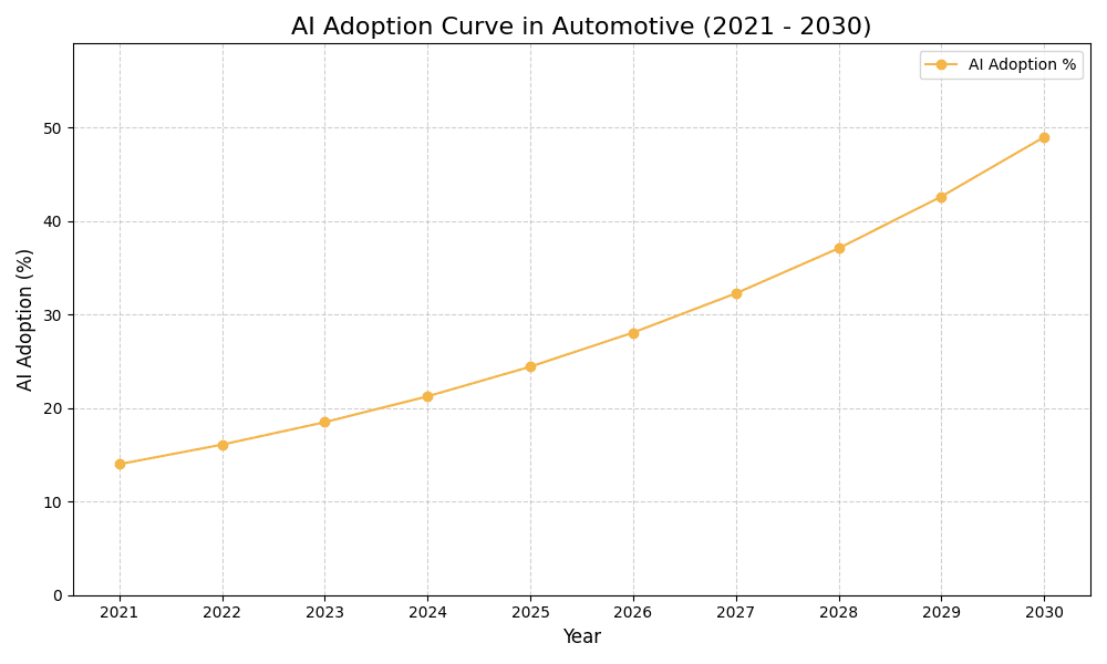 AI Adoption Graph