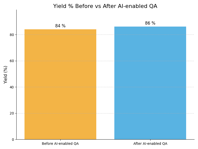 QA Yield Graph
